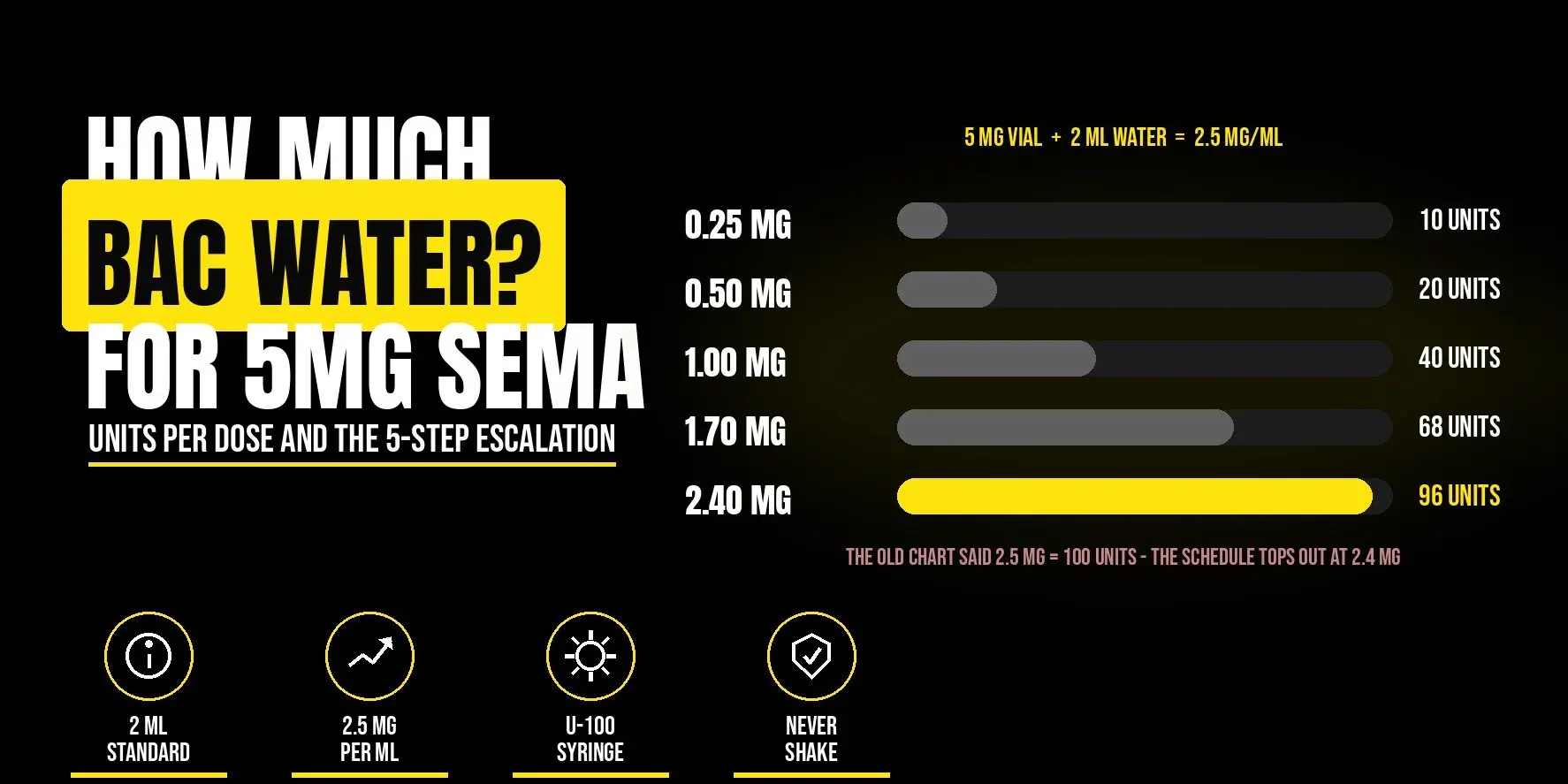 How Much Bacteriostatic Water to Mix With 5 mg of Semaglutide?