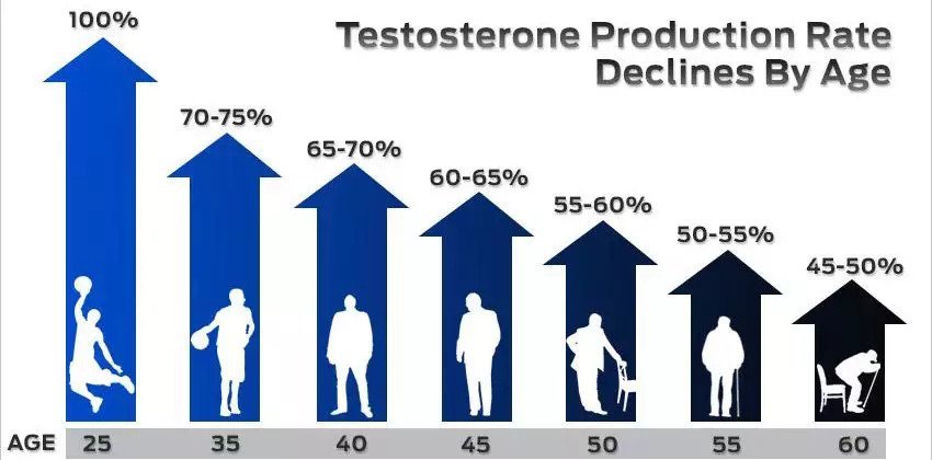 why you need more testosterone